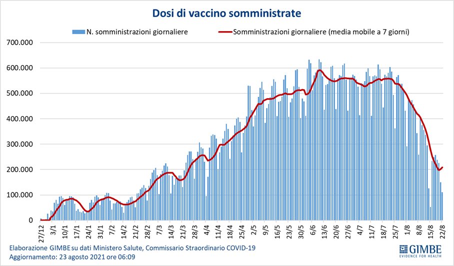 #VacciniCovid: il crollo d’agosto. La media mobile a 7 giorni >550 mila somministrazioni/die è precipitata a meno di 200 mila #COVID19