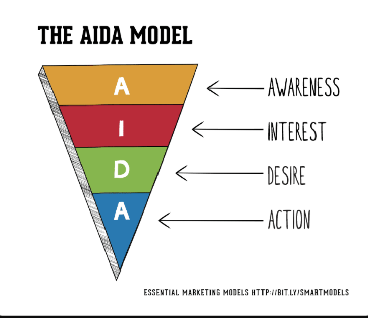 SmartInsights's tweet image. AIDA model explained: Examples and tips for using this strategic marcomms planning model the real world -&amp;gt; bit.ly/SIAIDA-ModelTw

#AIDA #AIDAModel #Macromms #Marketing #Communications #Strategy #Planning