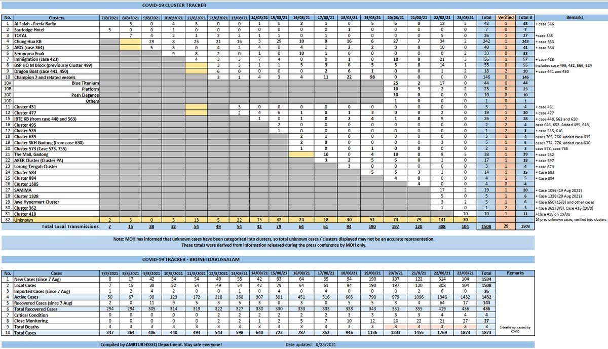 nazzealous's tweet photo. 23 Aug 2021 - COVID-19 Situation Summary for Brunei & Tracker
Info taken from daily updates by MOH / Press Conference.
Note: MOH has informed that unknown cases have been categorised into clusters, so totals displayed may not be an accurate representation.
#Brunei #Bruhealth https://t.co/dre1NPHZN9