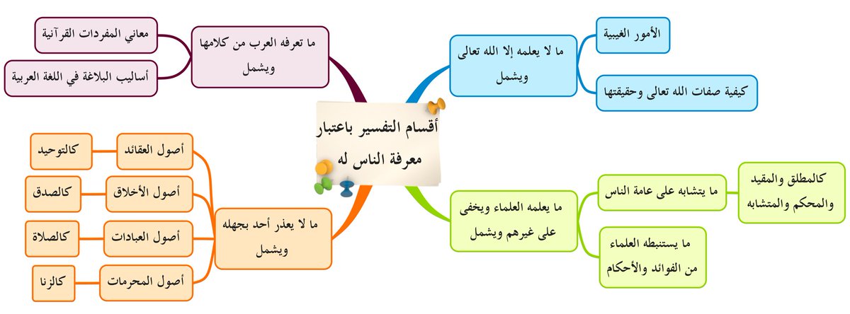 اقسام التفسير باعتبار اساليبه