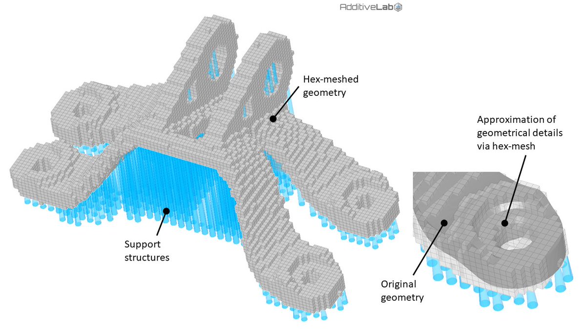 AdditiveLab's tweet photo. Part 2: Tet meshing in #additivemanufacturing #simulation https://t.co/mz7oTvJTPI