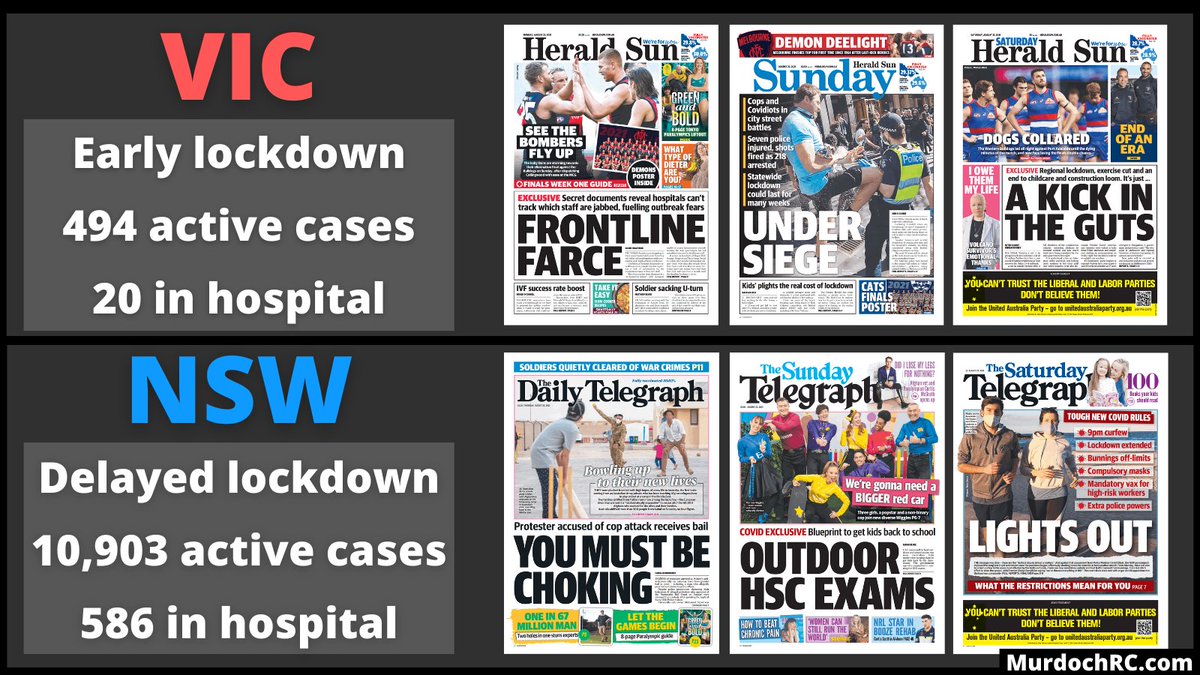 Murdoch's protection racket on lockdowns: While Victorians are 'kicked in the guts', Sydneysiders are reminded that lights will go out with a curfew. Victoria is 'under siege', while Gladys helps kids with their HSC. Victoria is a 'farce' but in NSW it's the courts under attack.