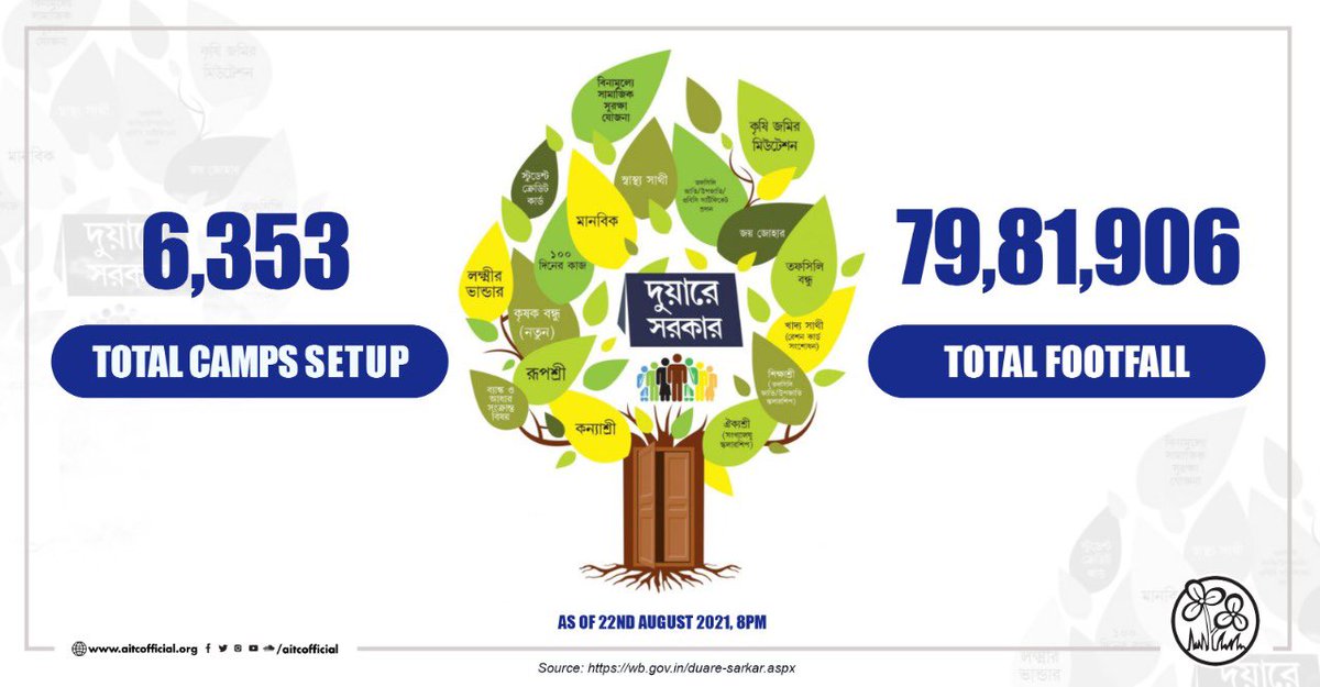 AITCofficial's tweet photo. When GoWB launched #DuareSarkar under the leadership of @MamataOfficial, all of #Bengal lauded the initiative.

This year as well, it brings us great joy to see such an incredible response to the unique mechanism of doorstep delivery of schemes &amp; initiatives!
#DidiAchheChintaNei https://t.co/HM0FZdh1YJ