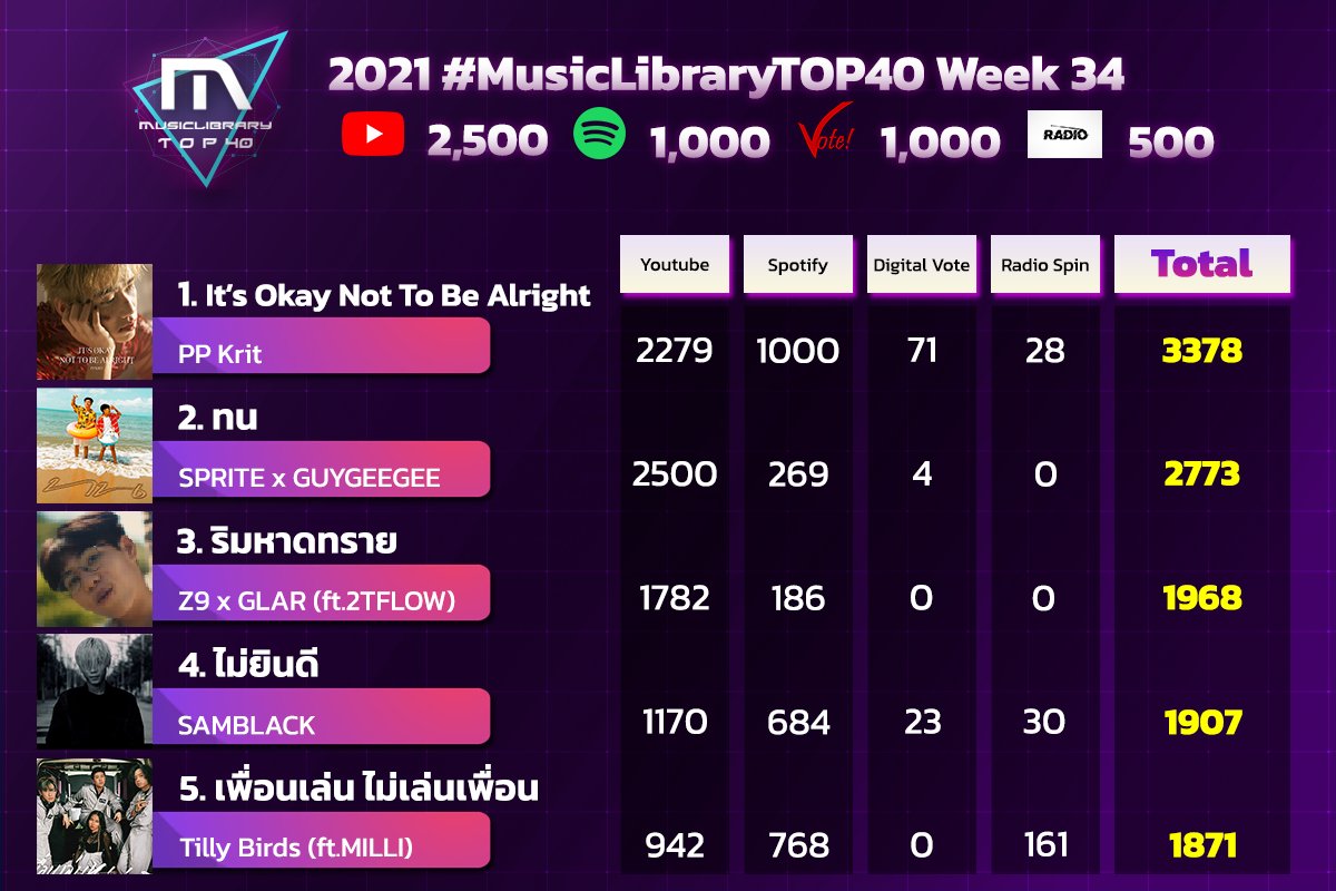 MusicLibraryTH's tweet photo. 2021 #MusicLibraryTOP40 Week 34 (Date Aug 15-21)

TOP 5 OF THE WEEK
1. #ItsOkayNotToBeAlright - #PPkritt
2. #ทน - #SPRITE x #GUYGEEGEE
3. #ริมหาดทราย - #Z9 x #GLAR (ft.#2TFLOW)
4. #ไม่ยินดี - #SAMBLACK
5. #เพื่อนเล่นไม่เล่นเพื่อน - #TillyBirds #MILLI

📊https://t.co/eqQeBQeUHm https://t.co/n7PfM7A7aQ