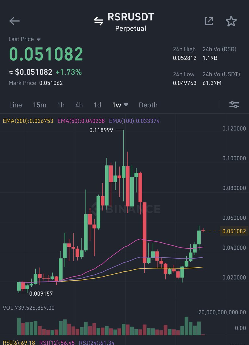 This $RSR chart is beautiful especially with the strong volume. 

Q4-Q1 2022 is going to be massive for Reserve. 

Expecting #RSR to be one of the strongest alts in the market and to make new all time highs &amp; beyond. 

Sit back &amp; hold. This is very comfy long term.