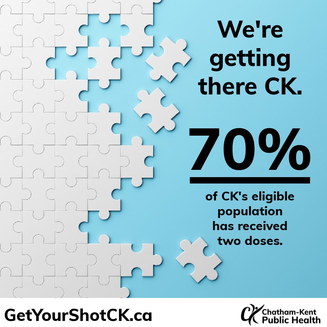 CKPublicHealth's tweet image. Congratulations #ckont !
Double vax stats:
•44% of youth 12-17 
•47% of people 18-29 
•57% of people 30-39 
•67% of people 40-49 
•72% of people 50-59
•89% of people 60-69
•90% of people 70-79 
•88% of people 80+ 
Let&apos;s keep going! We can do this!