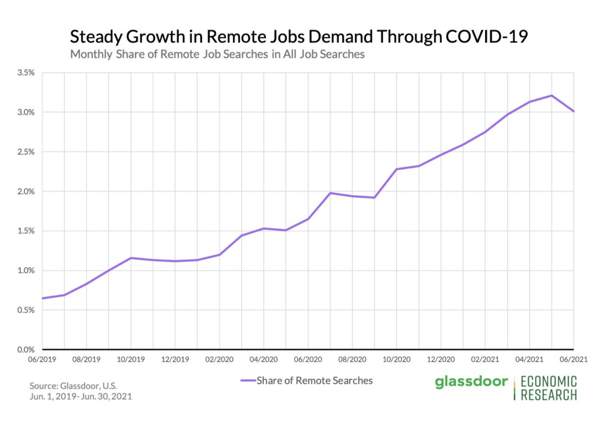 New research from <a href="/Glassdoor/">Glassdoor</a> shows that interest in #remotejobs is here to stay. The share of job searches for remote opportunities grew 460% between June 2019 and June 2021 and is continuing to rise. 1/3