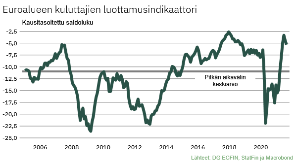 kngsnm's tweet photo. Euroalueen kuluttajien #luottamusindikaattori laski ennakkotietojen mukaan hieman elokuussa, mutta luottamus on edelleen koronaepidemiaa edeltävää tasoa korkeammalla. #ecfin https://t.co/bPznu7Izwt