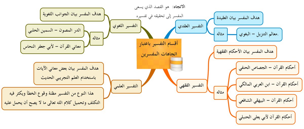 اقسام التفسير باعتبار اساليبه