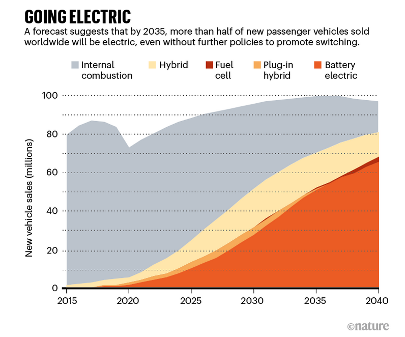 Ben_P_Goldstein's tweet photo. New @EIAgov research shows that #ElectricVehicles are taking off. Good thing with a decarbonized grid. Still requires rare earth metals. Need to consider public and active transport in community design. #urbanplanning #ClimateAction #transport https://t.co/SnuzdWAOBU