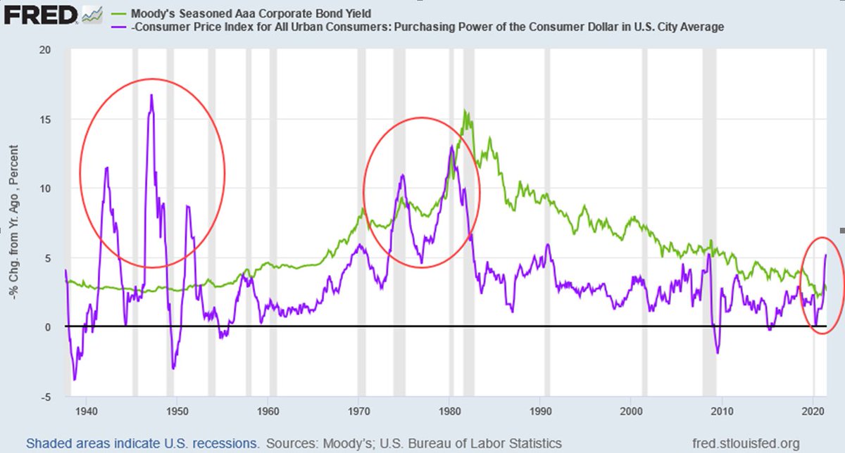 this time is different, transitory...blah, blah, blah..#inflation