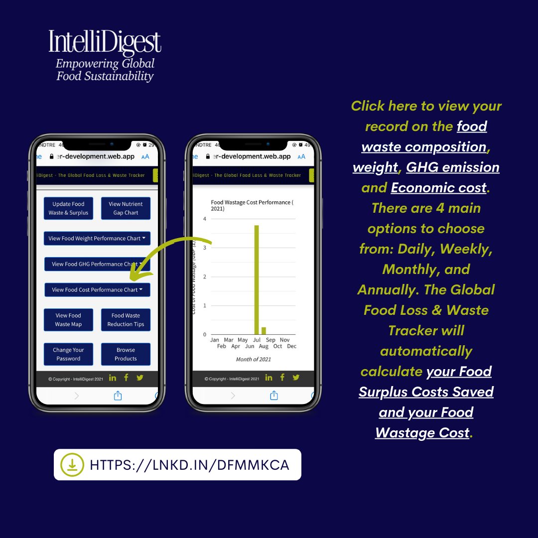 IntelliDigest's tweet photo. 📲The Global Food Loss & Waste Tracker allows you to view the composition of your #foodwaste, weight, greenhouse gas emission and economic cost. It will automatically calculate your saved food surplus costs and your food waste cost.
Download the App here: https://t.co/4MwVvGsBnv https://t.co/ngRTFveKig