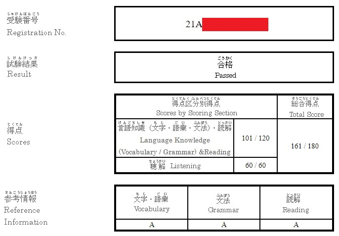 🥳🥳🥳I PASSED JLPT LEVEL N4 ❤️🥳🥳🥳

I'd like to thank @japaneseammo and @SambonJuku whose videos helped me on my journey to this moment :D
now it's time to start getting ready for next year's N3💪