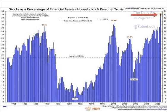 LanceRoberts's tweet photo. As #BobFarrell once quipped:
"Investors buy the most at the top, and the least at the bottom."
@RealInvAdvice @NDR_Research @SoberLook https://t.co/EO0h6TG6nk
