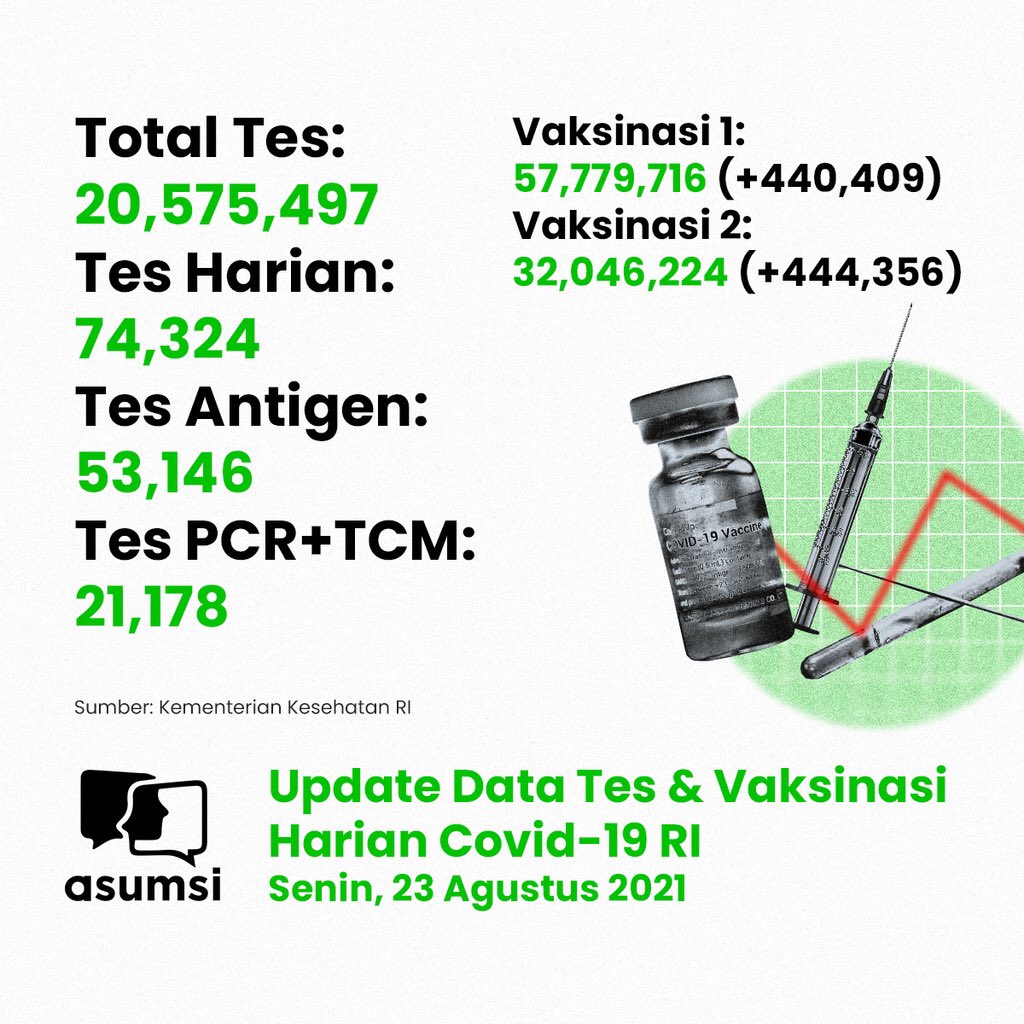 asumsico's tweet photo. Hari ini, Senin (23/8/2021) dilaporkan ada tambahan 9.604 kasus positif Covid-19 di Indonesia.

Selain itu ada 24.758 orang di Indonesia yang sembuh dan dilaporkan sebanyak 842 pasien positif Covid-19 di Indonesia meninggal dunia. https://t.co/ECnOE4iu4G
