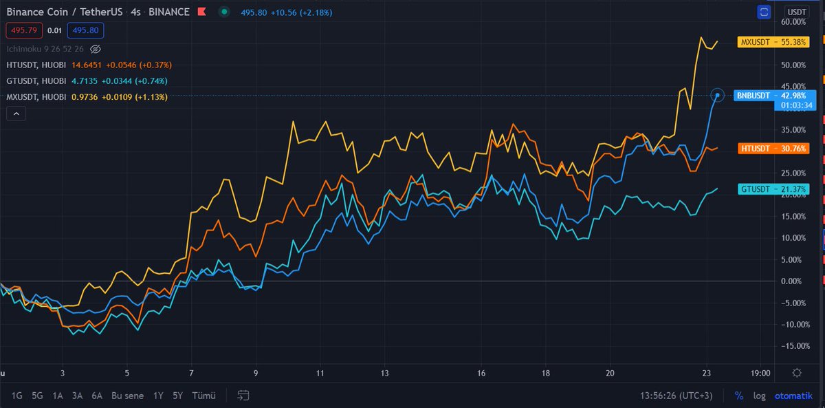CikoTrader's tweet photo. #BNB #HTtoken #gatetoken #mxtoken bunlar kardeştir.
anadoluda bir laf vardır "ön teker nereye giderse arka teker de oraya gider" derler
#BNB deki bu ralliye diğerleri tepkisiz kalmayacaktır https://t.co/ezIx3dbYgo