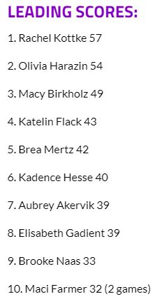 Rise Invite League 2023 &amp; 2024 Standings &amp; Pts Leaders after Week 2: