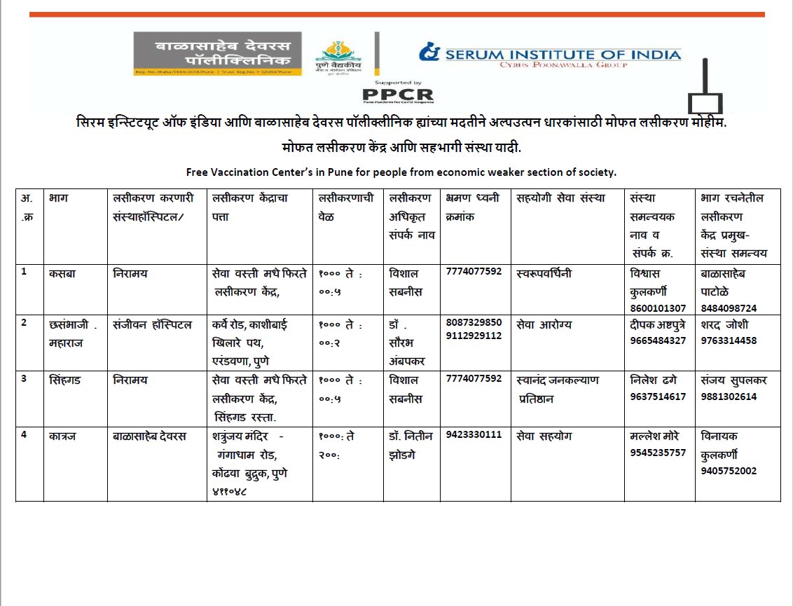Manojpochat's tweet photo. Balasaheb Deoras Polyclinic &amp; @SerumInstIndia's 
#FreeVaccinationDrive 5,00000 doses for economic weaker section&amp;underprivileged at below 10 centers in #PUNE with support from various hospitals &amp;NGO. Thank you Shri. @adarpoonawalla ji for your support @ShefVaidya @mansukhmandviya https://t.co/02ByzC0mQH