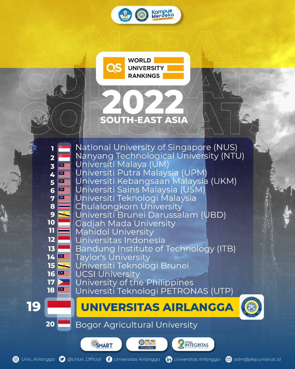 Unair_Official's tweet photo. #BanggaUNAIR - Universitas Airlangga terus berupaya untuk meningkatkan reputasi akademik di tingkat internasional. Proses &amp; seluruh usaha dalam melakukan perbaikan pada setiap sektor menjadi landasan utama untuk terus bergerak maju demi menjadi kampus yang unggul &amp; diakui dunia. https://t.co/XfesO7cK45