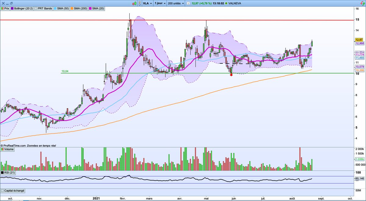 Valneva :
Suite news sur l'autorisation de la mise en marché de son vaccin en UK, elle talonne actuellement les 13€.
Son dépassement lui permettrait potentiellement de nouveau rejoindre les 15€.
#bourse #trading #LPB #VALNEVA