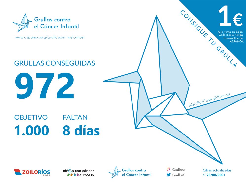 ZoiloRiosSA's tweet photo. ¡Nuestro #grullómetro de #GrullasContraElCáncer @GrullasC sigue sumando!🕊️

Quedan 8 días y llevamos 972 grullas de papel. ¡Sólo faltan 28! ¿Te animas?😉

Compra tu guía por 1€ en nuestras #EstacionesDeServicio. Lo recaudado se donará a la investigación del cáncer infantil. https://t.co/Pporvea8Bz