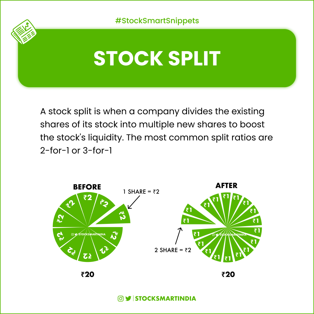 StockSmartIndia's tweet photo. Stock Split - What is a Stock split and What companies split their stocks?
.
.
Follow @StockSmartIndia for daily dose of information Rocket
.
.
#stocksplit #stockbonus #Stockmarketbasics #stockmarket101 #sharemarketbasics #sharemarket101 #Nifty #banknifty #StockSmartSnippets https://t.co/bp7Pd1r8z6