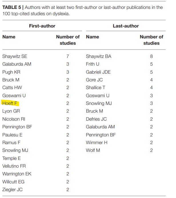 Maaike Vandermosten (@vandermostenm) on Twitter photo Wonderful to see my fabulous mentor <a href="/FumikoHoeft/">Fumiko Hoeft MD PhD</a> as top cited dyslexia researcher 👏 (doi.org/10.3389/fpsyt.…) Wonderful to see my fabulous mentor <a href="/FumikoHoeft/">Fumiko Hoeft MD PhD</a> as top cited dyslexia researcher 👏 (doi.org/10.3389/fpsyt.…)