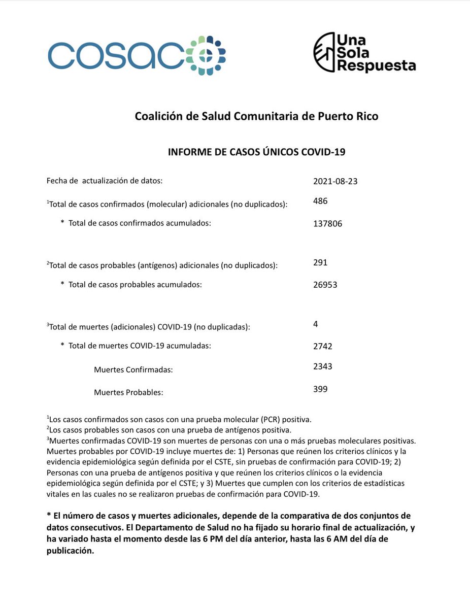 CosacoPr's tweet photo. 23 de agosto del 2021
INFORME DE CASOS POSITIVOS A  COVID-19 ⬇️

Recuerde que puede suscribirse a este informe en el siguiente enlace: https://t.co/5VTnLRQYFo

#COVID19 #UnaSolaRespuesta #COSACOPR https://t.co/6SOR2HqCqe