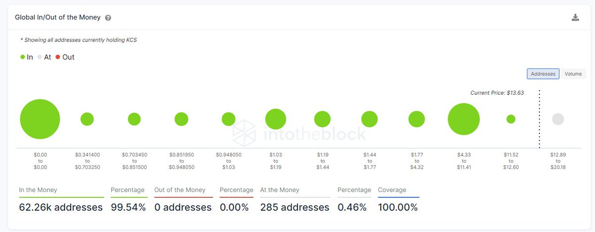 <a href="/kucoincom/">KuCoin</a> token $KCS surges by 12% over the past 24 hours.

The Global In/Out of the Money indicator reveals that 100% of the addresses holding KCS are in a state of profit.

app.intotheblock.com/coin/KCS/quick…