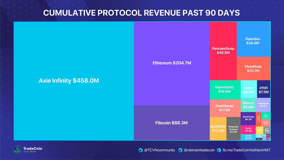 TCVNcommunity's tweet photo. Cumulative protocol revenue over the past 90 days. 2 of the top 5 are NFT projects including @AxieInfinity and @opensea. Will this NFT trend continue to explode?

#TCVNcommunity #TCVN #NFT #Trending https://t.co/qxHWuam8Yv