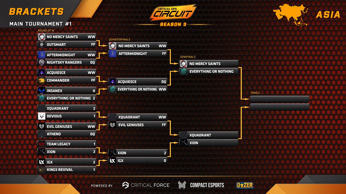 RoyalNetworkRN's tweet photo. The quarterfinals of the Circuit Main Tournament #1 have come to a close in Asia last night; where we saw two forfeits and a disqualification. We then went on to see XioN face IGX in an epic BO3, just check out these awesome stats below!
@cops_esports
#RoyalNetwork #COPSTrending https://t.co/WMD8r0FcLb