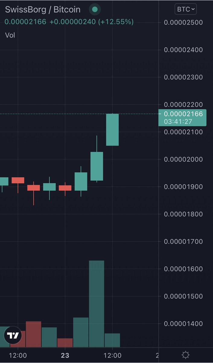 glavanndenis's tweet photo. #CHSB is very strong against #BTC , only today we have +12.55% , we are very close to #ATH 💚📈📈
the upcoming news from this and next weeks will help a lot our precious #CHSB 💎
#YODL #WeareSwissBorg https://t.co/WZ5dC6chrg