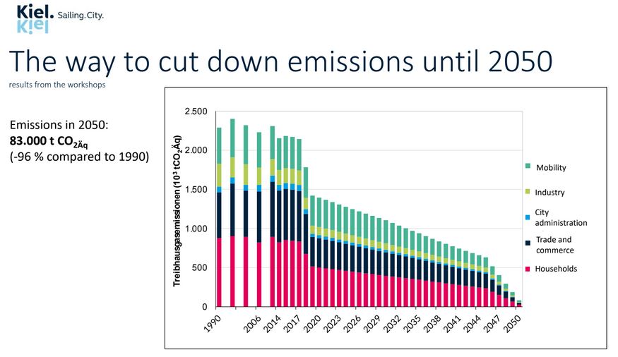 Last week, delegates from Riga (Latvia) and Kiel (Germany) hosted a transnational pairing meeting onboard the ship Kieler Sprotte! ⛵ Information about Kiel’s Climate Protection Plan was presented by Kiel City, further information here: kiel.de/klimaschutz
#MadeWithInterreg