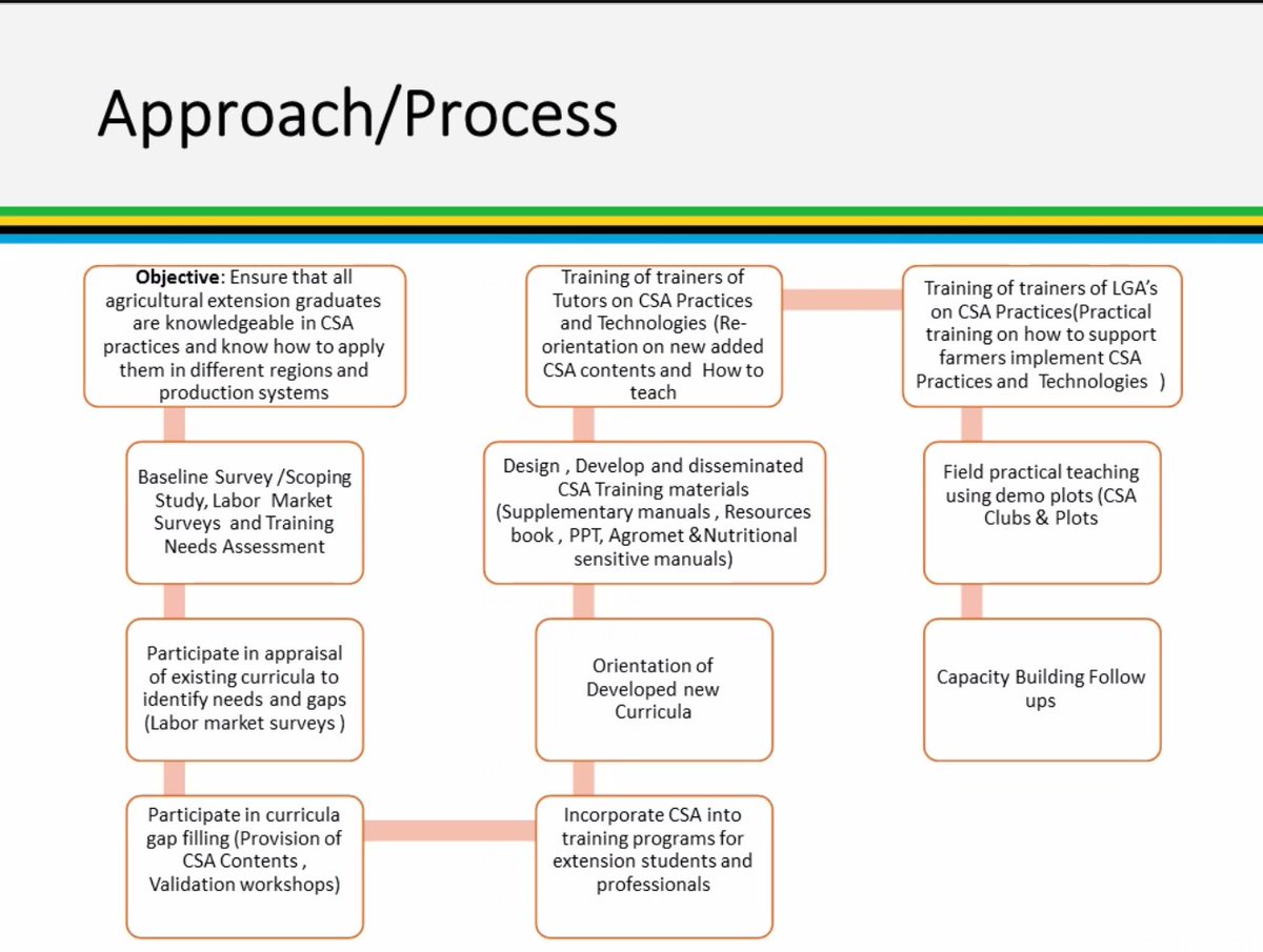 Cath_Njuguna's tweet image. @IITA_CGIAR team shares on efforts to build capacity of #farmers &amp;amp; #extensionist on #climatesmartagriculture including setting up demo plots &amp;amp; review &amp;amp; mainstreaming of #CSA content in agric training curricula; training of tutors &amp;amp; supporting #CSA clubs. #KilimoHimilivu #Tanzania