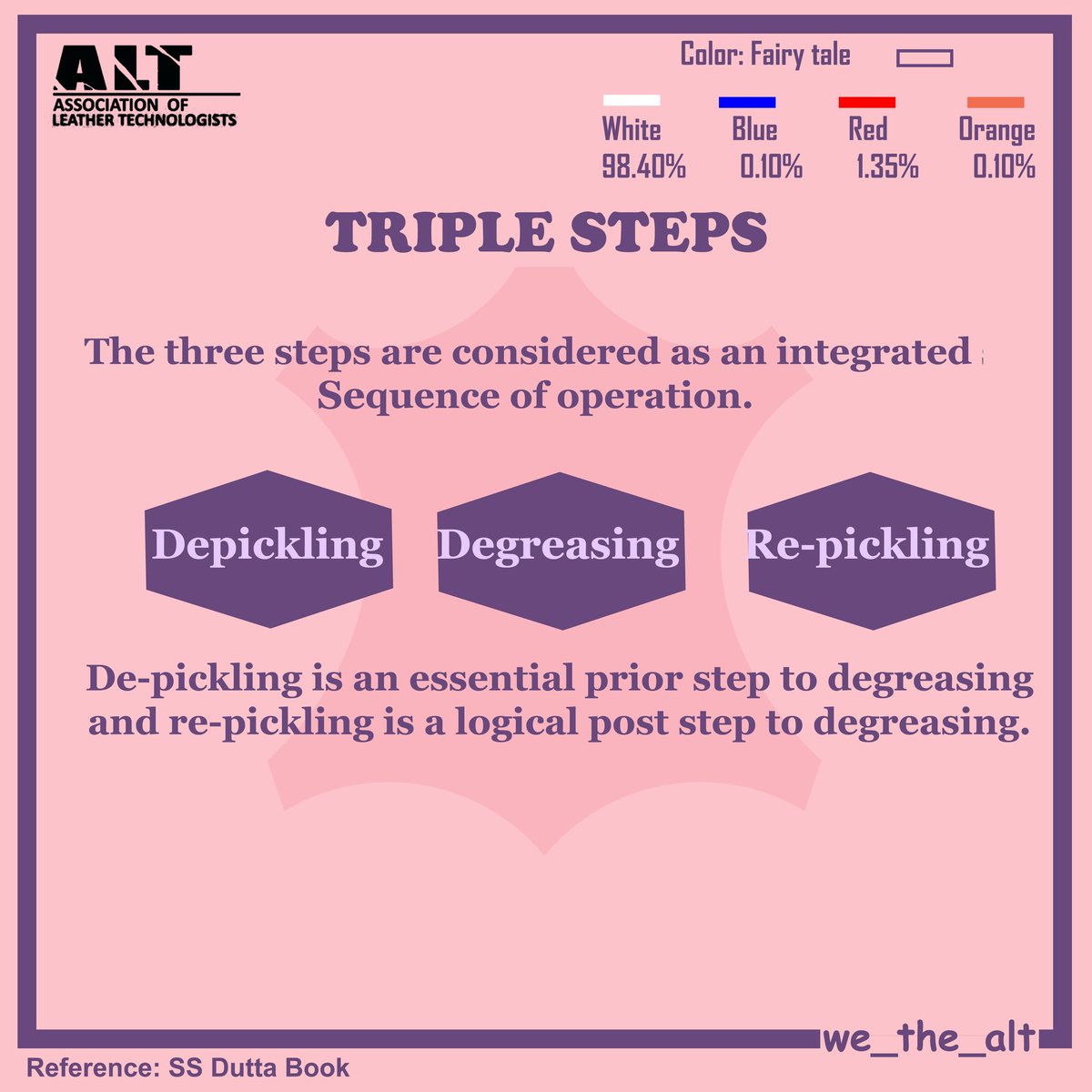 we_the_alt's tweet photo. BASIC TECHNOLOGIES 07
TRIPLE STEPS
These are considered as an integrated sequence of operation.
The objective is to remove the fat completely using non polar solvent to avoid forming chrome soaps and rancidity in the pelt.
#scroscianz
#wethealt
#clri
#leathertechnologists https://t.co/hIfIh3YHIW