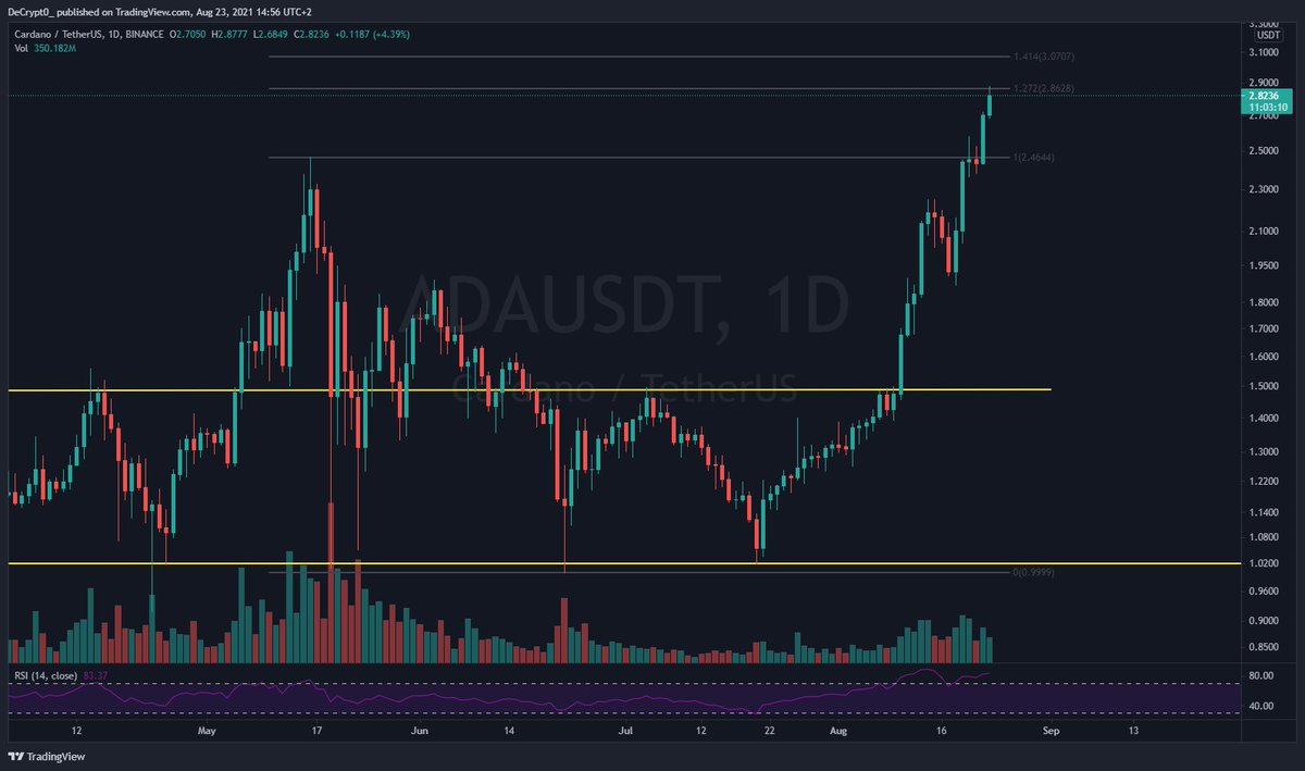 DeCrypt0_'s tweet image. Bingo ! 2.85$ sur atteint $ADA. Le prochain objectif qui  correspond au palier suivant des extensions de fibonacci est à 3$.

Attention après 5 semaines consécutives de hausse sur tout le marché on est pas à l'abri d'une correction.

#Cardano #ADA