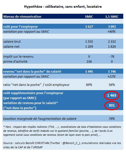 Benoit_C_'s tweet image. Si un patron décide d’augmenter son salarié au SMIC de 300€ par mois en &quot;net net&quot; (net de cotisations et net de fiscalité), il doit débourser près de 1500€ par mois !!

Si des efforts sont à faire, c’est plutôt du côté de l’Etat et des prélèvements obligatoires sur le travail !