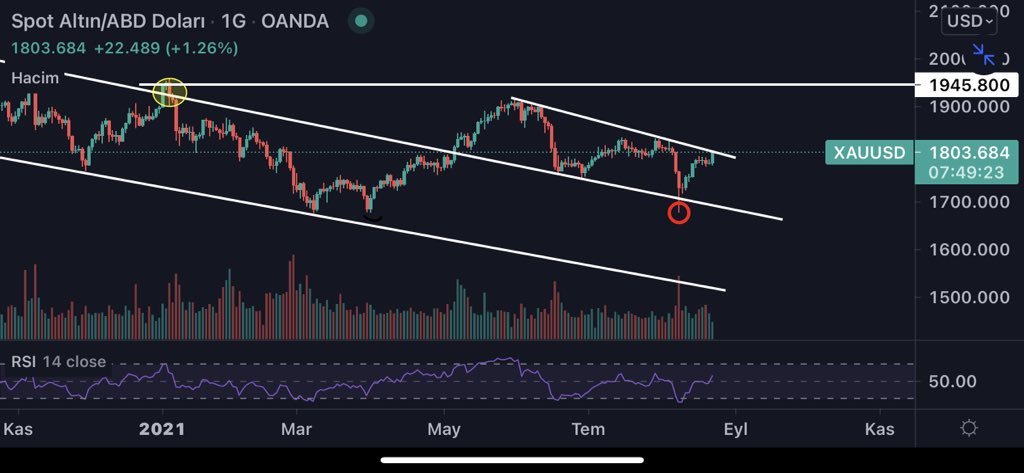 $XAUUSD - Altın takip eden arkadaşlar zorlu bir dirence geldik, bu bölgeden %1 stoplu short denemesi yapıyorum. trend üstü kapanış olursa yine yakın stoplu long düşünülebilir. 
FX işlemlerimi prime üzerinde yapıyorum: 

primexbt.com/?signup=254732