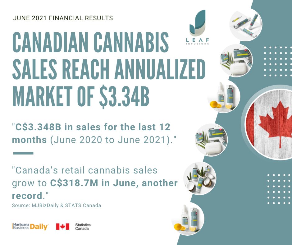 Canadian #cannabis monthly and annualized sales figures hit further RECORD highs. Source: MJ Biz Daily &amp; Statistics Canada. #canadiancannabis #cannabisbusiness #cbd #cannabisindustry #cannabisnews