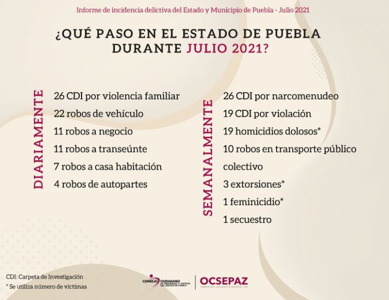 agarciapedroche's tweet image. Te invito a conocer cuál fue el comportamiento delictivo en #Puebla durante el mes de julio. 

El informe de incidencia que realizamos en el @CCSJPuebla se basa en las cifras publicadas por el @sesnsp