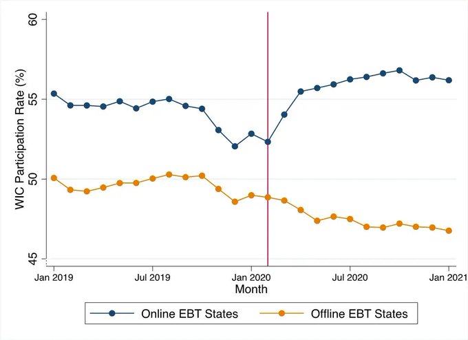 Difference in Difference trends before and after COVID on WIC take-up by Online and Off-line states