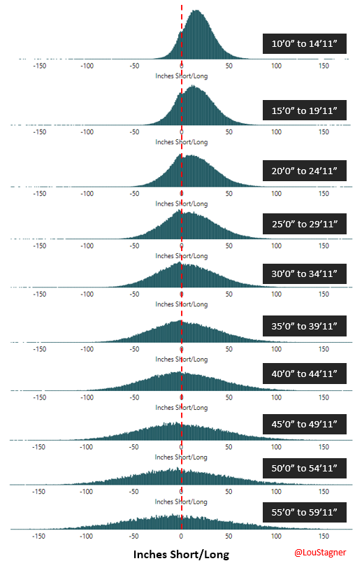 LouStagner's tweet photo. Putting distribution (Tour players).

Notice how things get "spread out" the farther you are from the hole. The longer the putt, the harder it is to control distance. 

For the long putts, centering your pattern at the hole will result in the fewest number of total putts. https://t.co/TNq6lDAlc3