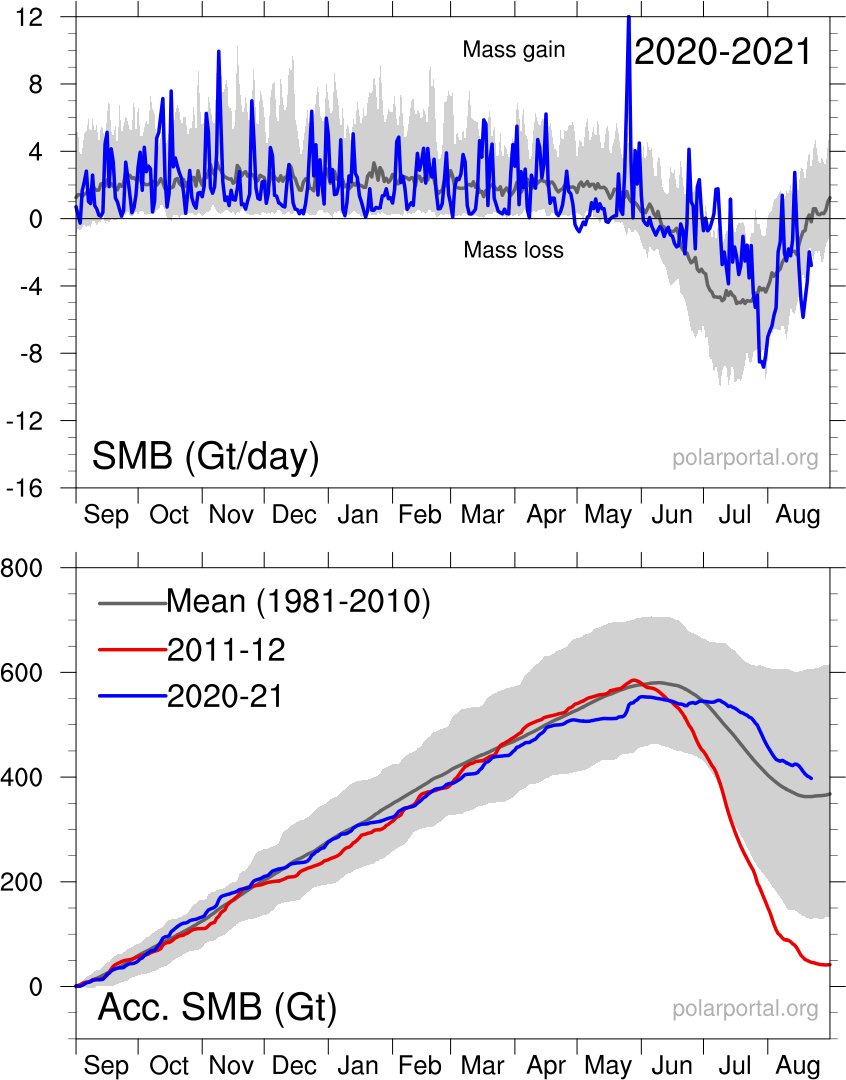 It's been quite a summer in #Greenland this year, some exceptionally high melt days but also lots of rain and snow which have somewhat compensated. 

And still there are very large areas melting compared to the average for the time of year.
