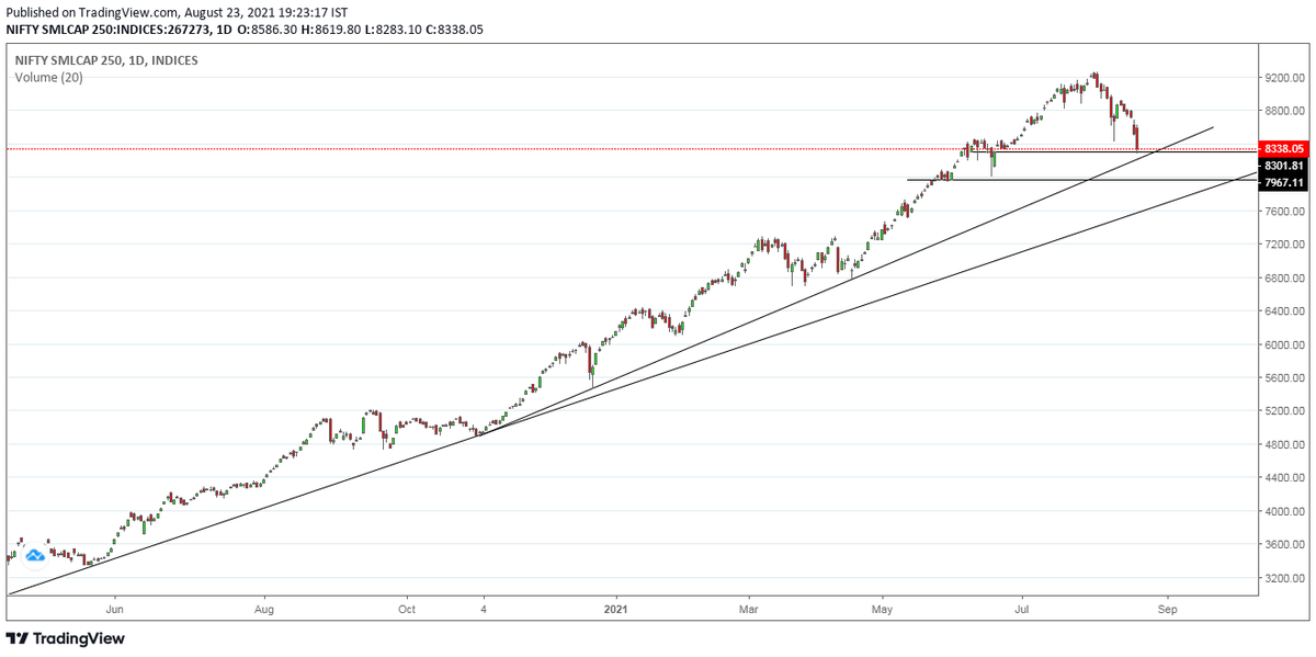 mohit_maxmoh's tweet image. #Nifty #SmallcapIndex
Approaching major horizontal and trendline support zone.
Watchful for signs of reversal..