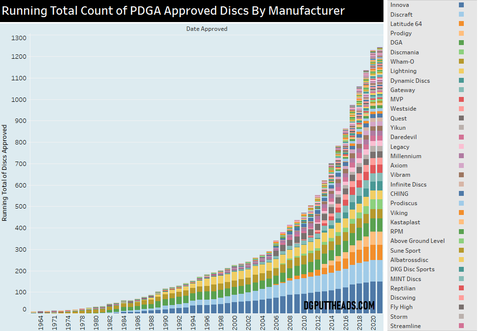 dgputtheads's tweet photo. Just updated one of our favorites visuals - running count of all discs approved by the PDGA each year colored by manufacturer  #discgolf https://t.co/LV5bjt18fE