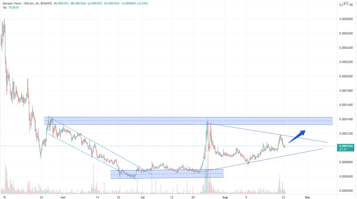 gem_insider's tweet photo. $GVT/BTC 4H Binance

Buy now
Targets - 1190 - 1290 - 1370 - 1490 - 1650
Stop - 920

Send it guys❤️ https://t.co/dvcGOPRns1