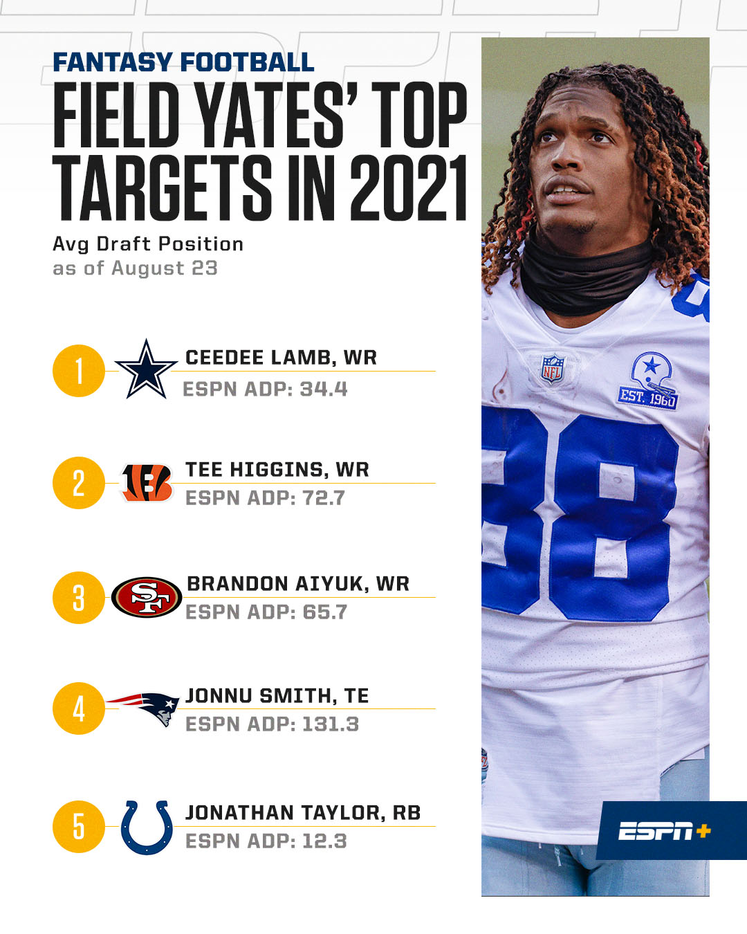 Espn On Twitter Ceedee Lamb To The Moon Fieldyates Shares His Fantasy Favorites For The 2021 Season Https T Co Vdmiioknu2 Https T Co Cogfzgk7nv Espn On Twitter Ceedee Lamb To The Moon Fieldyates Shares His Fantasy Favorites For The 2021 Season Https T Co Vdmiioknu2 Https T Co Cogfzgk7nv