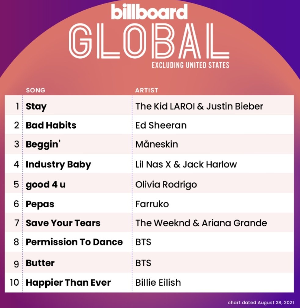 centralepiphany's tweet image. 📊 Desempenho do @BTS_twt na Billboard Global Excl. United States: 

#8. Permission To Dance (-2) 🏖
[Semana: 6 | Pico: #1] 

#9. Butter (=) 🧈
[Semanas: 13| Pico: #1 por 5 semanas]