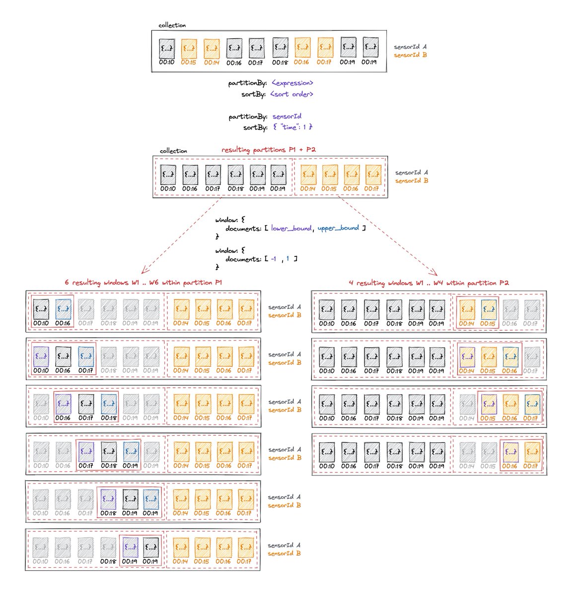 hpgrahsl's tweet photo. About to finish my little 🖌️ illustration 🎨 series needed for an upcoming article about #MongoDB 5.0's new 🪟 $setWindowFields 🪟 #aggregation stage...
Finally all important concepts coming together:
👉#partitioning + #sorting + #windowing 👇 https://t.co/AC0yGccPCO