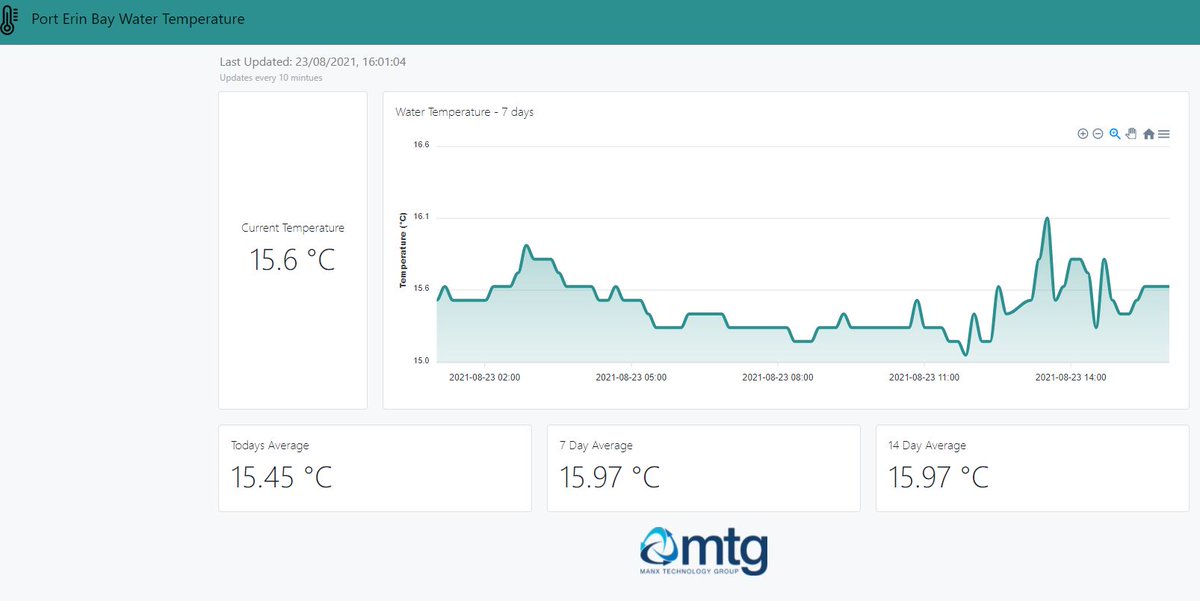 manxtechgroup's tweet image. Water temperature #iot &apos;test&apos; buoy in Port Erin Bay.  Measuring sea temperature every 10 minutes.  Data is transmitted using LoRaWAN wireless into Microsoft Azure. More measurements to follow

Trial facilitated by
@iominfra @DigitalIOM @PortErinComs 

zcu.io/895k